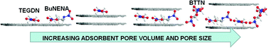 Graphical abstract: Selective adsorption of nitrate esters with nanostructured carbons