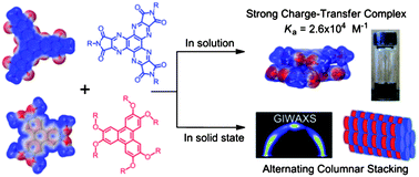 Graphical abstract: A complementary disk-shaped π electron donor–acceptor pair with high binding affinity