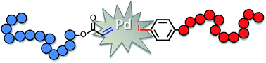 Graphical abstract: A new approach for modular polymer–polymer conjugations via Heck coupling