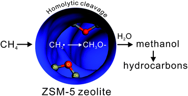 Graphical abstract: Room temperature activation of methane over Zn modified H-ZSM-5 zeolites: Insight from solid-state NMR and theoretical calculations