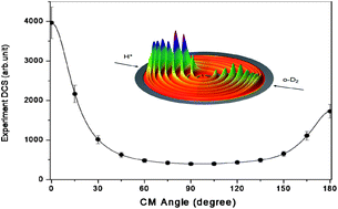 Graphical abstract: State-to-state differential cross-sections for the reactive scattering of H*(n) with o-D2