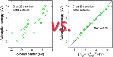 Graphical abstract: Bond-energy decoupling: principle and application to heterogeneous catalysis