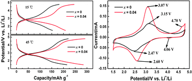 Graphical abstract: Intergrown Li2FeSiO4·LiFePO4–C nanocomposites as high-capacity cathode materials for lithium-ion batteries