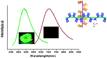 Graphical abstract: A multifunctional helical Cu(i) coordination polymer with mechanochromic, sensing and photocatalytic properties