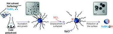 Graphical abstract: Synthesis of core–shell NaBH4@M (M = Co, Cu, Fe, Ni, Sn) nanoparticles leading to various morphologies and hydrogen storage properties
