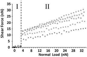 Graphical abstract: Adsorbed and near-surface structure of ionic liquids determines nanoscale friction