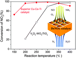 Graphical abstract: A superior catalyst with dual redox cycles for the selective reduction of NOx by ammonia