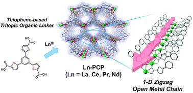 Graphical abstract: One-dimensional alignment of strong Lewis acid sites in a porous coordination polymer