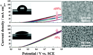 Graphical abstract: Effect of morphology of electrodeposited Ni catalysts on the behavior of bubbles generated during the oxygen evolution reaction in alkaline water electrolysis