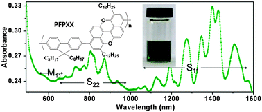 Graphical abstract: Designing large-plane conjugated copolymers for the high-yield sorting of semiconducting single-walled carbon nanotubes