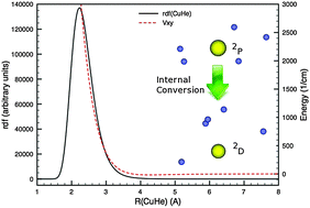 Graphical abstract: Coinage metal exciplexes with helium atoms: a theoretical study of M*(2L)Hen (M = Cu, Ag, Au; L = P,D)