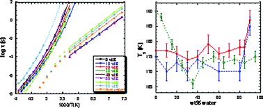 Graphical abstract: Different behavior of water in confined solutions of high and low solute concentrations