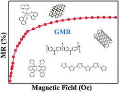 Graphical abstract: An overview of the magnetoresistance phenomenon in molecular systems