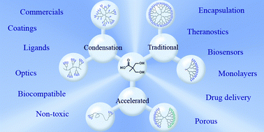 Graphical abstract: Dendritic architectures based on bis-MPA: functional polymeric scaffolds for application-driven research