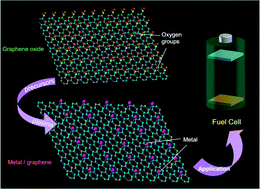 Graphical abstract: Low-temperature plasma synthesis of carbon nanotubes and graphene based materials and their fuel cell applications