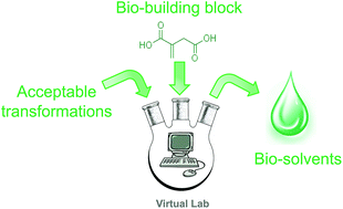 Graphical abstract: In silico design of bio-based commodity chemicals: application to itaconic acid based solvents