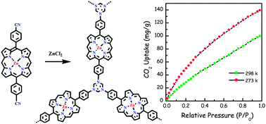 Graphical abstract: Enhanced carbon dioxide uptake by metalloporphyrin-based microporous covalent triazine framework