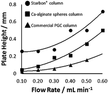 Graphical abstract: A natural template approach to mesoporous carbon spheres for use as green chromatographic stationary phases