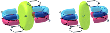 Graphical abstract: Single molecule magnetism in a family of mononuclear β-diketonate lanthanide(iii) complexes: rationalization of magnetic anisotropy in complexes of low symmetry