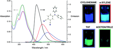 Graphical abstract: Unraveling the peculiar modus operandi of a new class of solvatochromic fluorescent molecular rotors by spectroscopic and quantum mechanical methods
