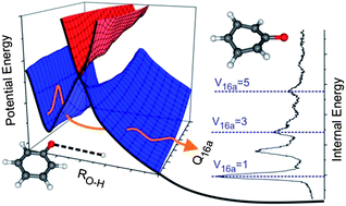 Graphical abstract: O–H bond fission in 4-substituted phenols: S1 state predissociation viewed in a Hammett-like framework