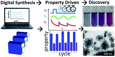 Graphical abstract: Non-equilibrium dynamic control of gold nanoparticle and hyper-branched nanogold assemblies