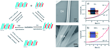 Graphical abstract: Preparation of nano/microstructures of CuOEP–TCNQ cocrystals with controlled stacking and their photoresponse properties