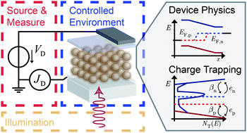 Graphical abstract: Electrical characterization of nanocrystal solids