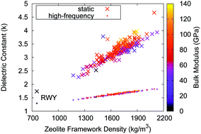 Graphical abstract: Predicting low-k zeolite materials