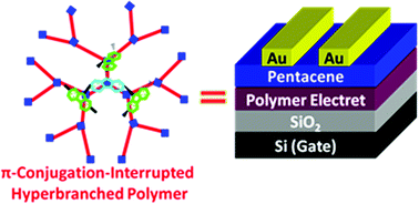 Graphical abstract: π-Conjugation-interrupted hyperbranched polymer electrets for organic nonvolatile transistor memory devices