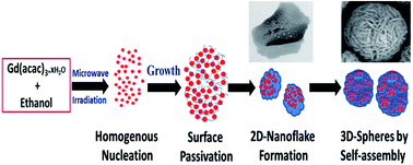 Graphical abstract: Novel spherical hierarchical structures of GdOOH and Eu:GdOOH: rapid microwave-assisted synthesis through self-assembly, thermal conversion to oxides, and optical studies