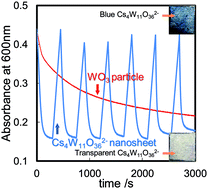 Graphical abstract: Tungstate nanosheet ink as a photonless and electroless chromic device