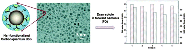Graphical abstract: Na+-functionalized carbon quantum dots: a new draw solute in forward osmosis for seawater desalination