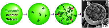 Graphical abstract: One-step synthesis of “rattle-like” polymer particles via suspension polymerization