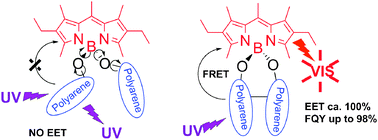 Graphical abstract: Spiranic BODIPYs: a ground-breaking design to improve the energy transfer in molecular cassettes