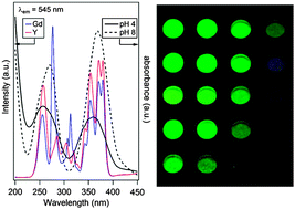 Graphical abstract: The inner filter effect of Cr(vi) on Tb-doped layered rare earth hydroxychlorides: new fluorescent adsorbents for the simple detection of Cr(vi)