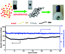 Graphical abstract: In situ preparation of 3D graphene aerogels@hierarchical Fe3O4 nanoclusters as high rate and long cycle anode materials for lithium ion batteries