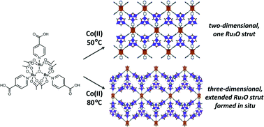Graphical abstract: Structural modification in bimetallic Ru(iii)–Co(ii) metal–organic frameworks