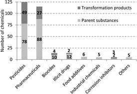 Graphical abstract: Target screening of chemicals of concern in recycled water