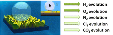 Graphical abstract: Nanoarray based “superaerophobic” surfaces for gas evolution reaction electrodes