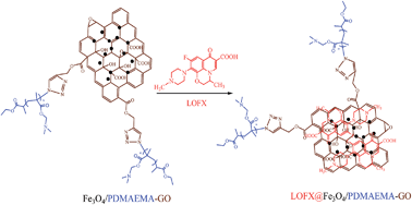 Graphical abstract: Modification of graphene oxide by a facile coprecipitation method and click chemistry for use as a drug carrier
