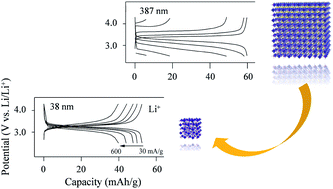 Graphical abstract: Li-ion and Na-ion insertion into size-controlled nickel hexacyanoferrate nanoparticles