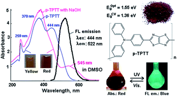 Graphical abstract: Low-band gap and fluorescent poly(triphenylamine-thiazolo[5,4-d]thiazole) copolymer dye