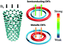 Graphical abstract: Exploring the ring current of carbon nanotubes by first-principles calculations