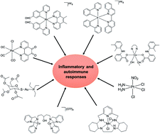 Graphical abstract: Metal complexes as potential modulators of inflammatory and autoimmune responses