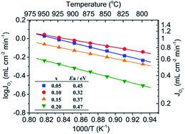 Graphical abstract: Investigation of In-doped BaFeO3−δ perovskite-type oxygen permeable membranes