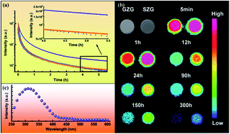 Graphical abstract: Long persistent and photo-stimulated luminescence in Cr3+-doped Zn–Ga–Sn–O phosphors for deep and reproducible tissue imaging