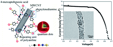 Graphical abstract: Modification of carbon nanotubes with 4-mercaptobenzoic acid-doped polyaniline for quantum dot sensitized solar cells