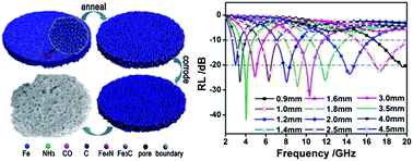 Graphical abstract: Facile preparation, formation mechanism and microwave absorption properties of porous carbonyl iron flakes