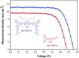 Graphical abstract: Fluorene-bridged organic dyes with di-anchoring groups for efficient co-adsorbent-free dye-sensitized solar cells